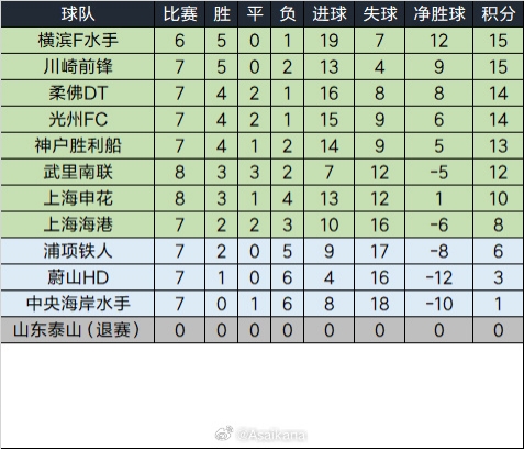  泰山退賽已完賽的比賽將均視為取消，積分榜重算如下