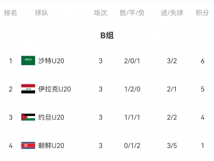  B組末輪大亂斗！晉級形勢三度反轉(zhuǎn)：伊拉克中場染紅&沙特起死回生