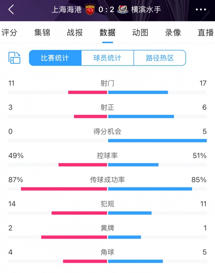  完??！全場數(shù)據(jù)：海港主要數(shù)據(jù)均落后于橫濱 得分機(jī)會0比5