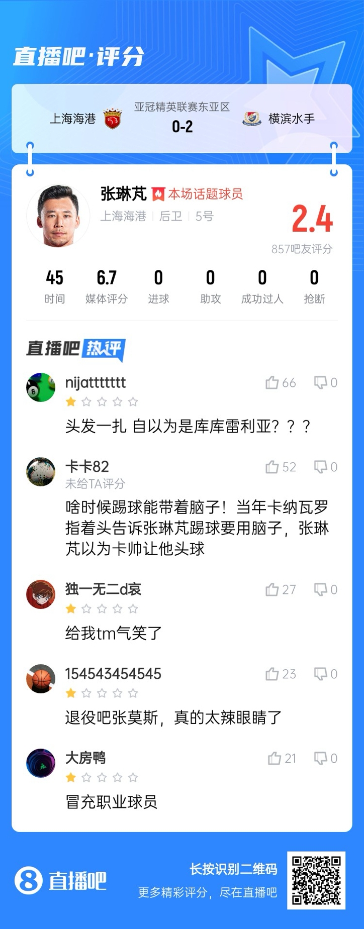  登場后球隊丟兩球！張琳芃被吧友打2.4分：退役吧；冒充職業(yè)球員