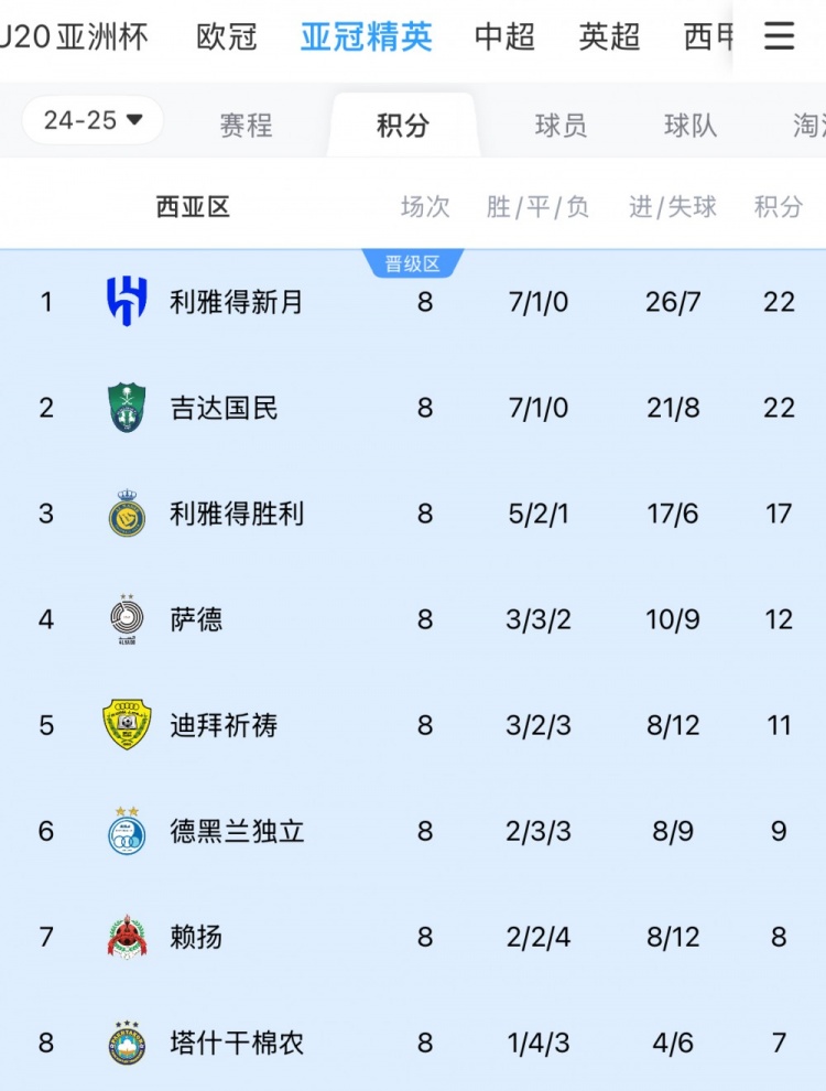  亞冠1/8決賽西亞區(qū)對陣：新月vs塔什干棉農，勝利vs德黑蘭獨立