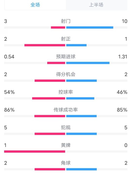  維拉半場2-1利物浦數據：射門3-10，射正2-1，控球率54%-46%