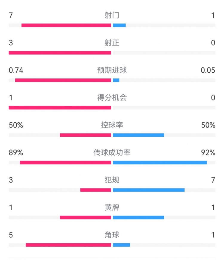  皇馬2-0曼城半場(chǎng)數(shù)據(jù)：皇馬7射3正，曼城僅1射0正，控球率五五開(kāi)