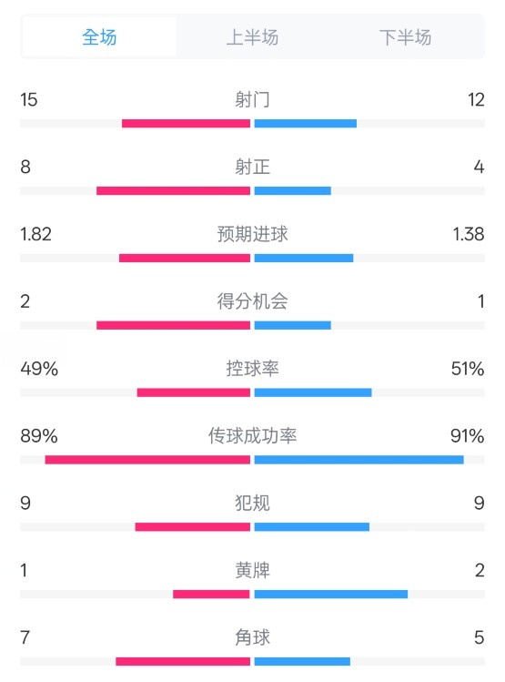  皇馬3-1曼城全場數(shù)據(jù)：射門15-12，射正8-4.控球率49%-51%