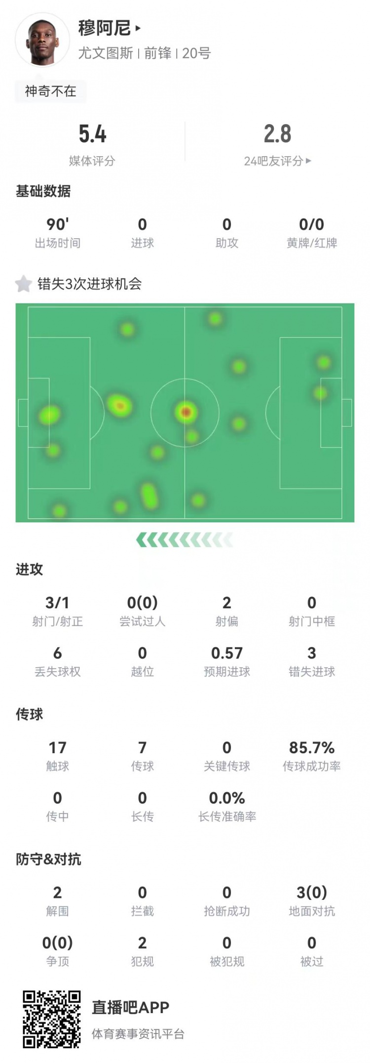  穆阿尼本場3射門3次錯失重大機(jī)會，3對抗0成功 5.4分全場最低