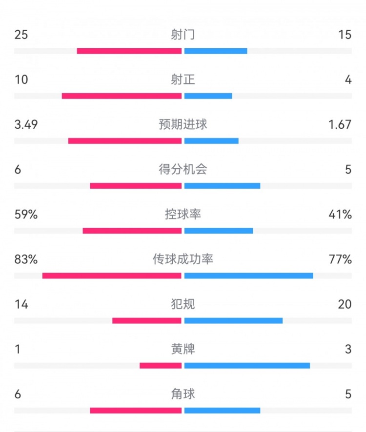  尤文1-3埃因霍溫數(shù)據(jù)：射門15-25，射正4-10，得分機(jī)會5-6