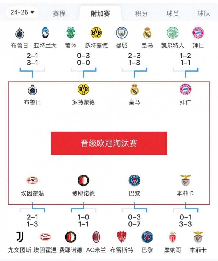  歐冠附加賽8隊(duì)被淘汰：意甲3隊(duì)最多，法甲2隊(duì)，英超葡超蘇超各1隊(duì)