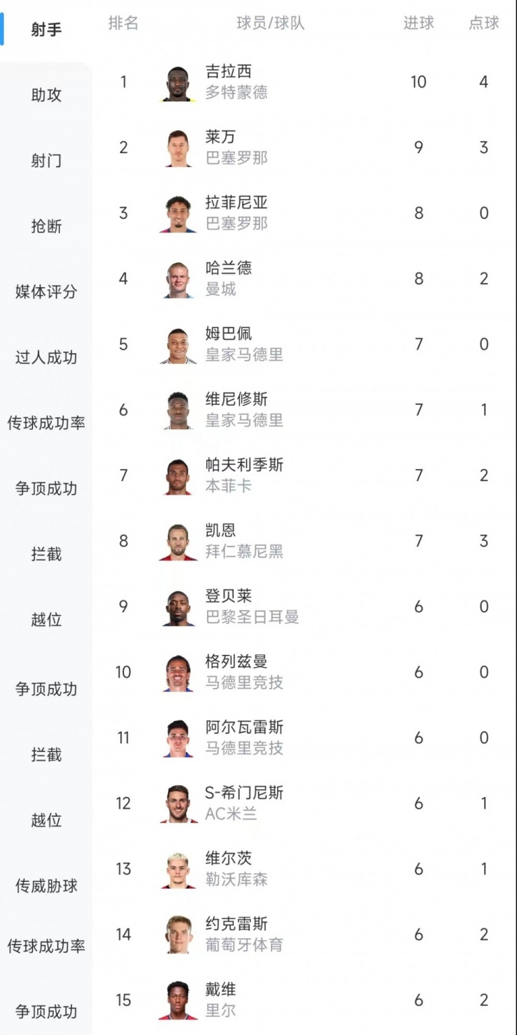  歐冠射手榜：吉拉西10球居首，萊萬9球次席&拉菲尼亞、哈蘭德8球