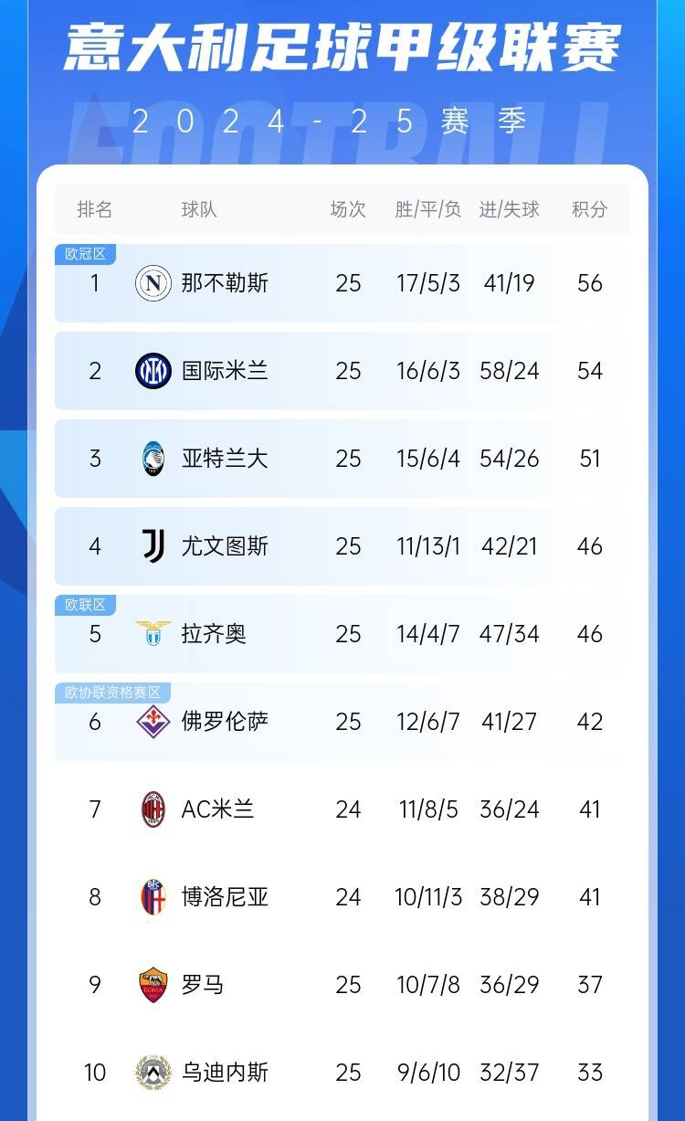  爭(zhēng)四好戲開始？意甲3/4/7接連歐冠出局，第5/6均歐戰(zhàn)直通仍需征戰(zhàn)