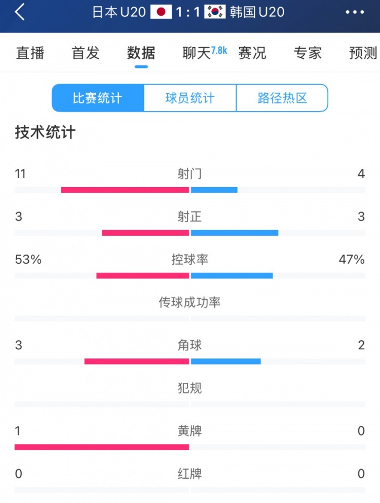  U20亞洲杯日韓戰(zhàn)全場數(shù)據(jù)：射門數(shù)日本11-4領(lǐng)先，但兩隊均射正3腳