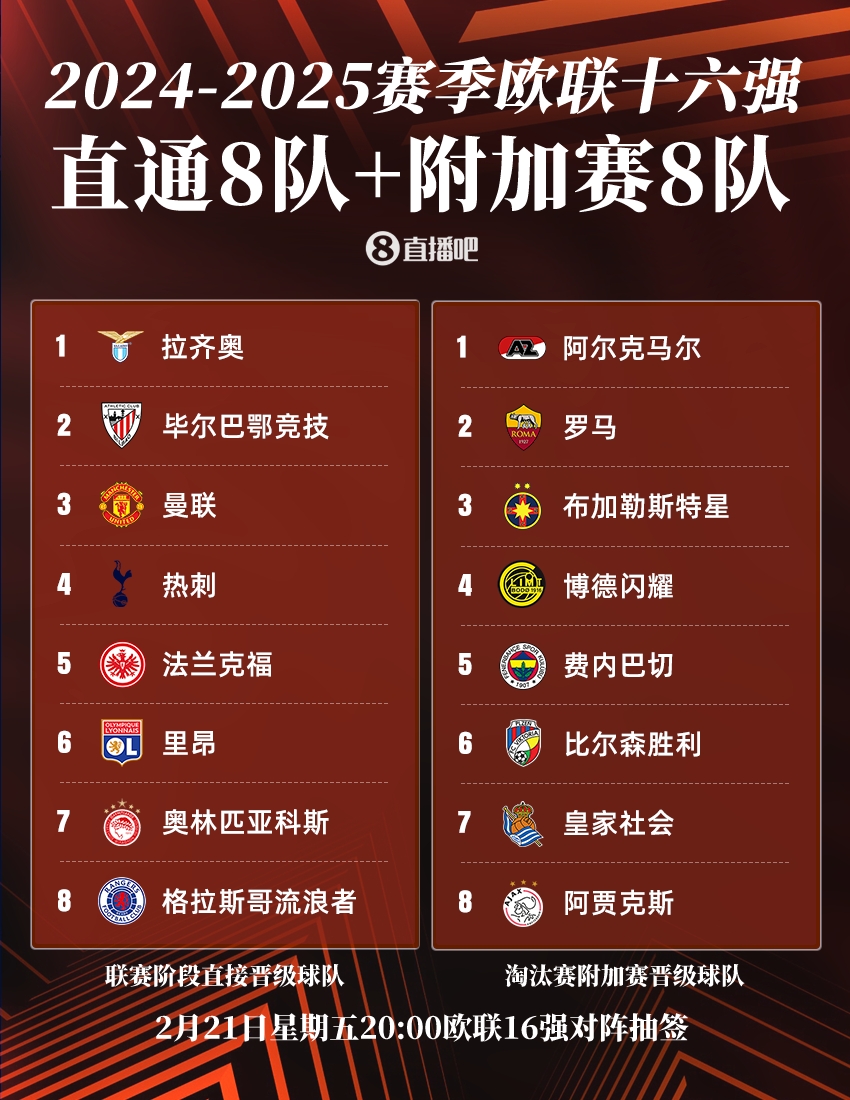  ??歐聯(lián)16強(qiáng)：曼聯(lián)、熱刺直通，羅馬、費(fèi)內(nèi)巴切晉級(jí)，今晚20點(diǎn)抽簽