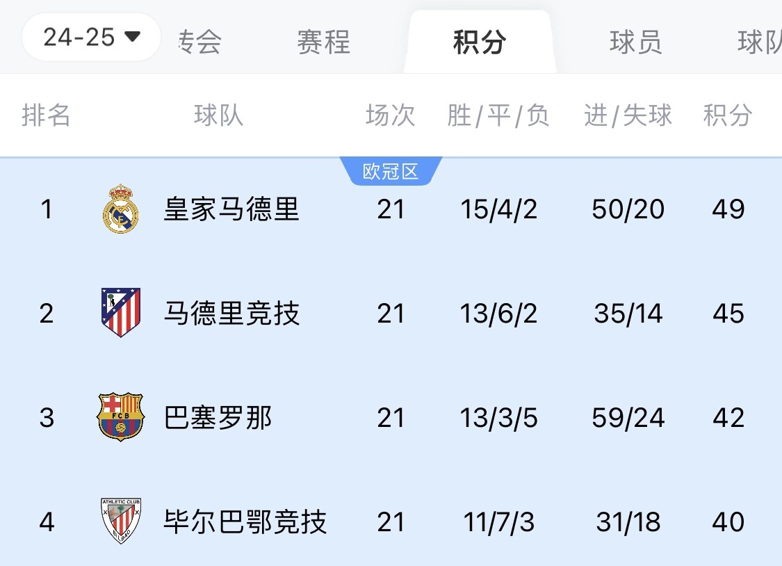  兩難全？皇馬多踢2場附加賽淘汰曼城，西甲4分領(lǐng)跑被馬競巴薩追上