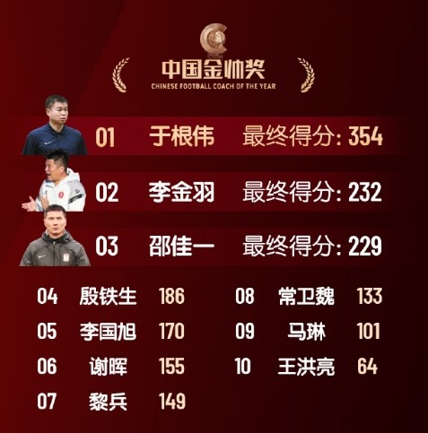 中國金帥獎、女子金球獎具體得分：于根偉、張琳艷均斷層領(lǐng)先