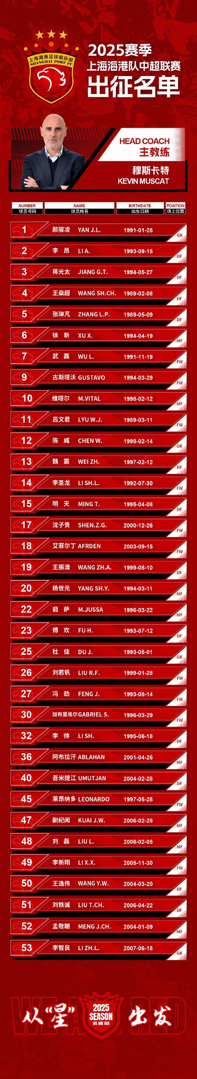  蒯紀聞入選！上海海港一線隊名單：共35人！武磊領銜，維塔爾在列