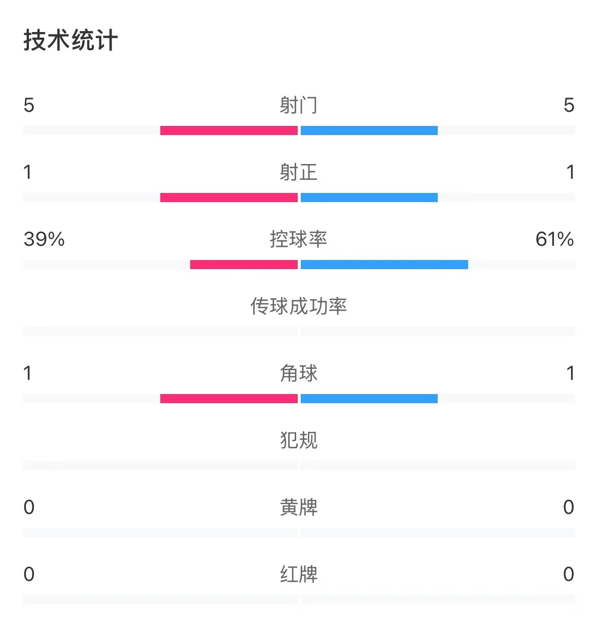  表現(xiàn)亮眼！國青半場控球率超6成，共5次射門&多次創(chuàng)造良機