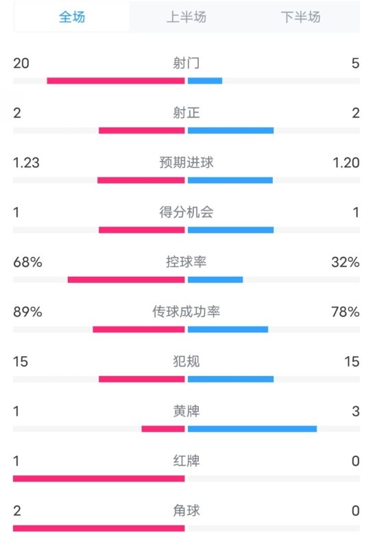  阿森納0-1西漢姆數(shù)據(jù)：射門20-5，射正2-2，紅牌1-0，控球68%-32%
