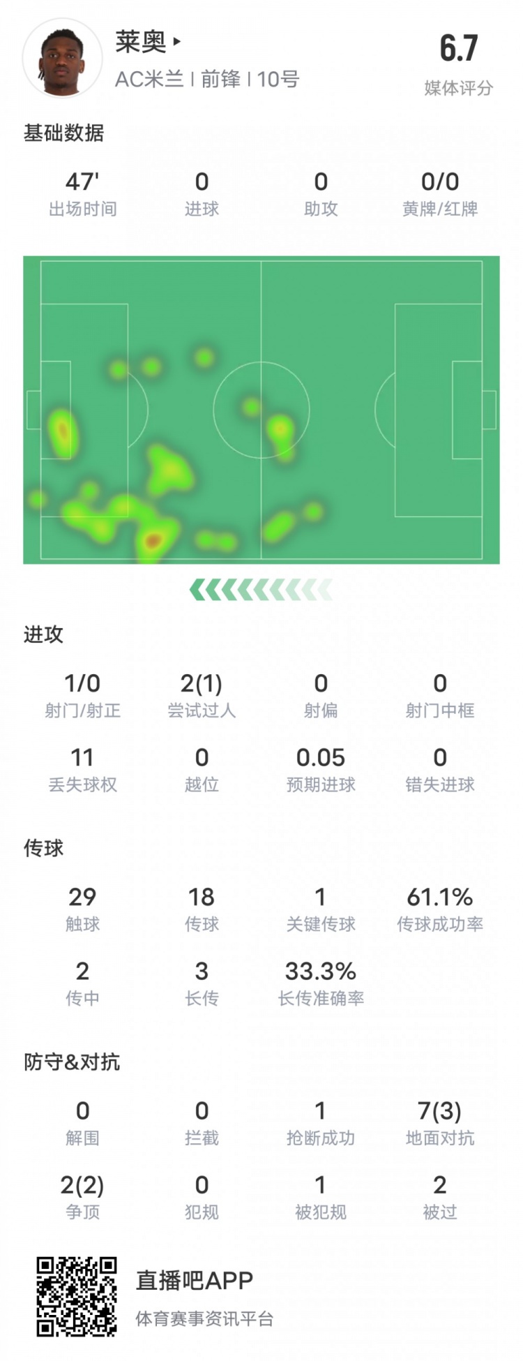  萊奧本場比賽數(shù)據(jù)：1過人成功1關(guān)鍵傳球11次丟失球權(quán)，評分6.7