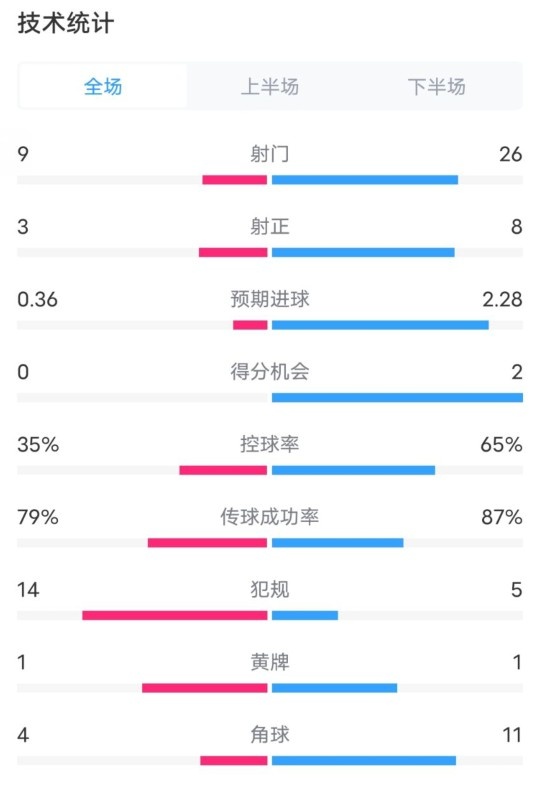  都靈2-1米蘭全場數(shù)據(jù)：射門9-26，射正3-8，控球率35%-65%