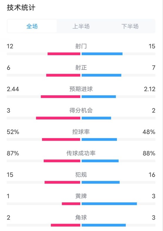  維拉2-1切爾西數(shù)據(jù)：射門12-15，射正6-7，控球率52%-48%