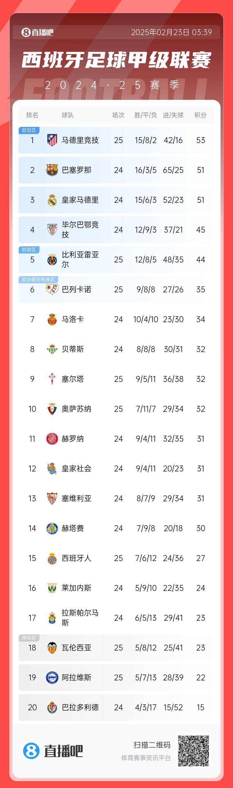 西甲積分榜：馬競先賽2分領(lǐng)跑 巴薩、皇馬同分暫居二三位