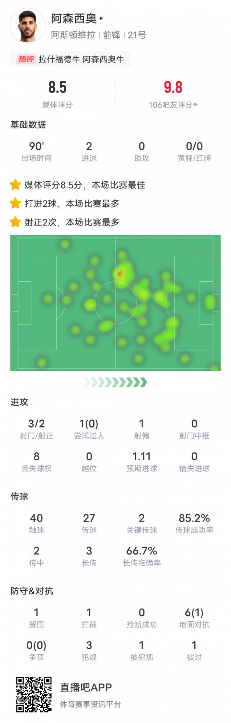  阿森西奧本場比賽數(shù)據(jù)：2進球2關(guān)鍵傳球，評分8.5全場最高
