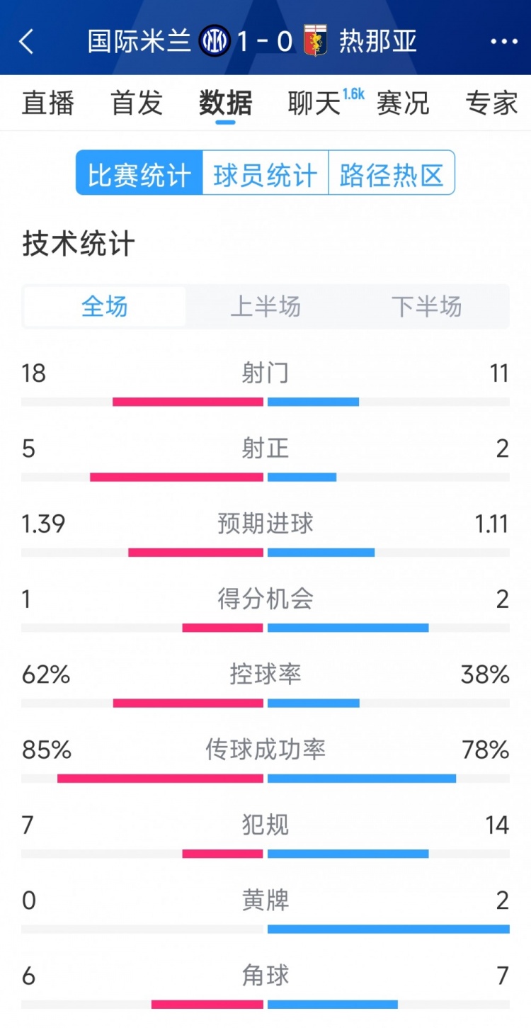  國(guó)米1-0熱那亞全場(chǎng)數(shù)據(jù)：射門18-11，射正 5-2，得分機(jī)會(huì)1-2