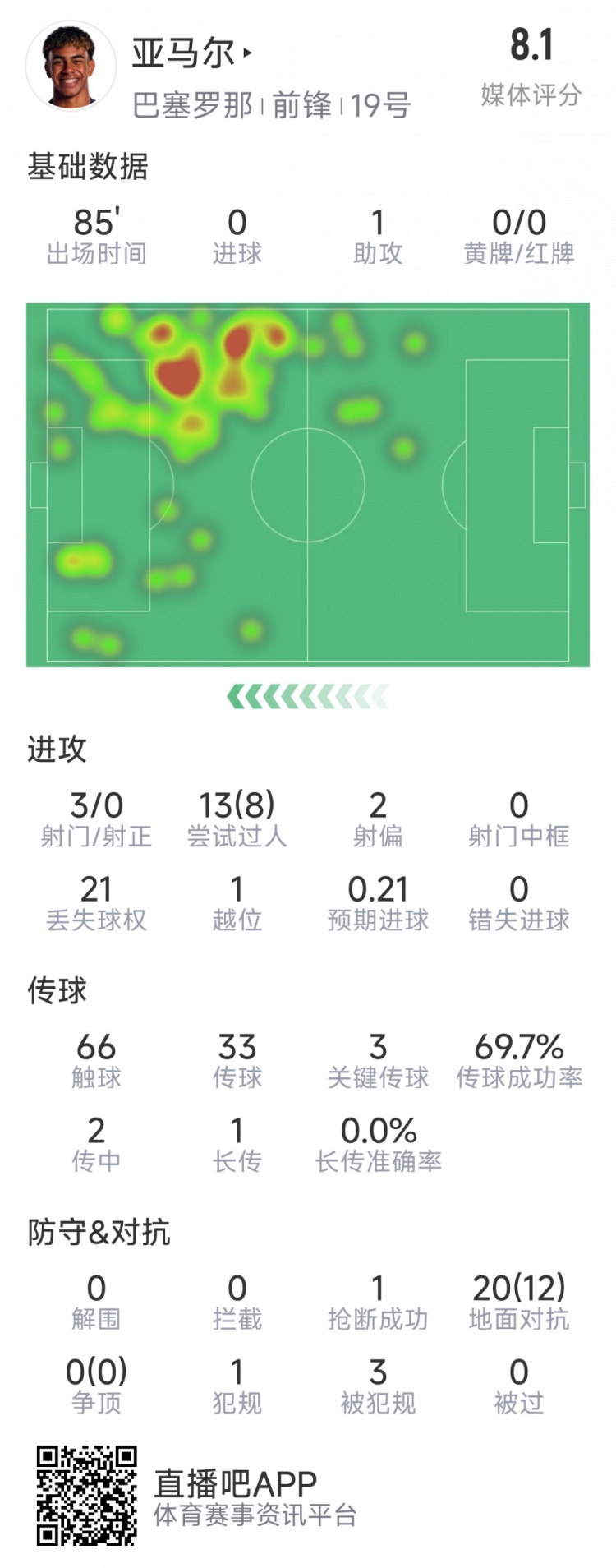  亞馬爾本場(chǎng)數(shù)據(jù)：1次助攻，3射0正，3次關(guān)鍵傳球，8次成功過人