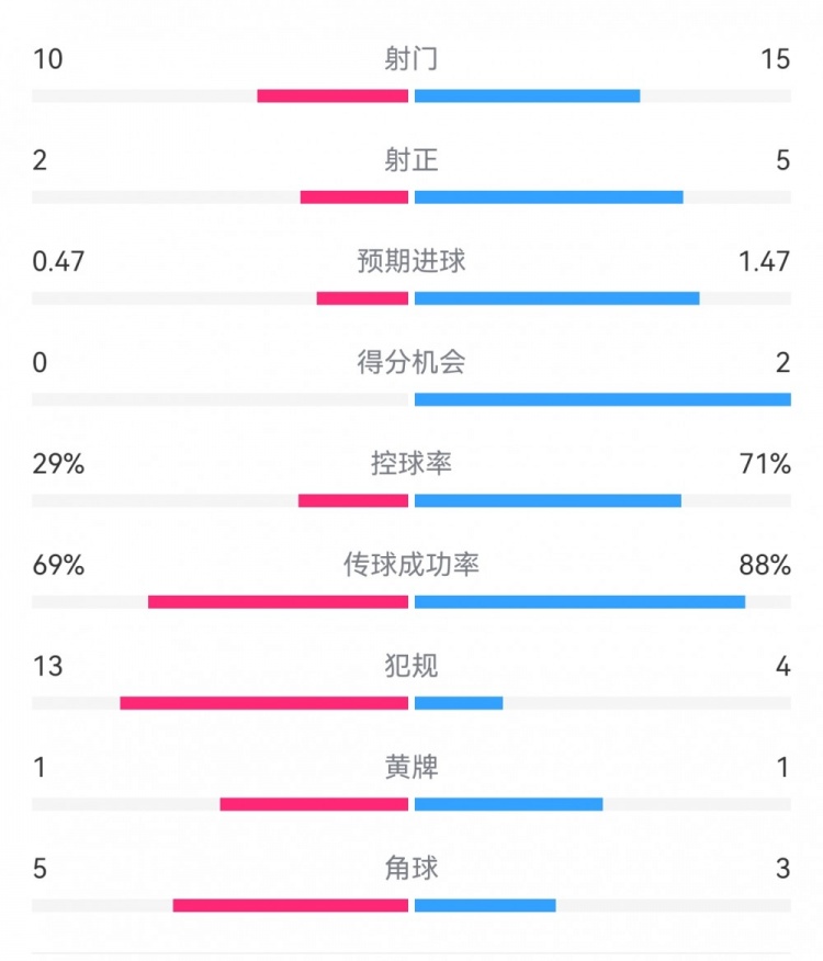  巴薩2-0拉帕數(shù)據(jù)：射門15-10，射正5-2，得分機會2-0，犯規(guī)4-13