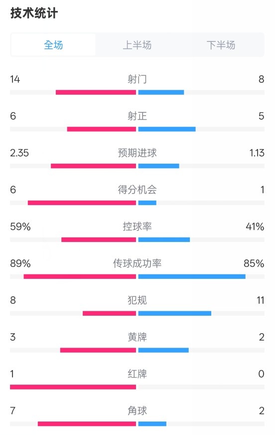  邁阿密國際2-2紐約城數據：射門14-8，射正6-5，控球率59%-41%