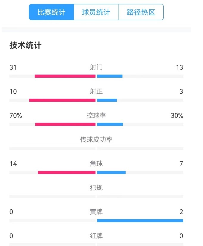  津門(mén)虎vs梅州全場(chǎng)數(shù)據(jù)：津門(mén)虎控球率達(dá)70%，射門(mén)數(shù)31-13占優(yōu)