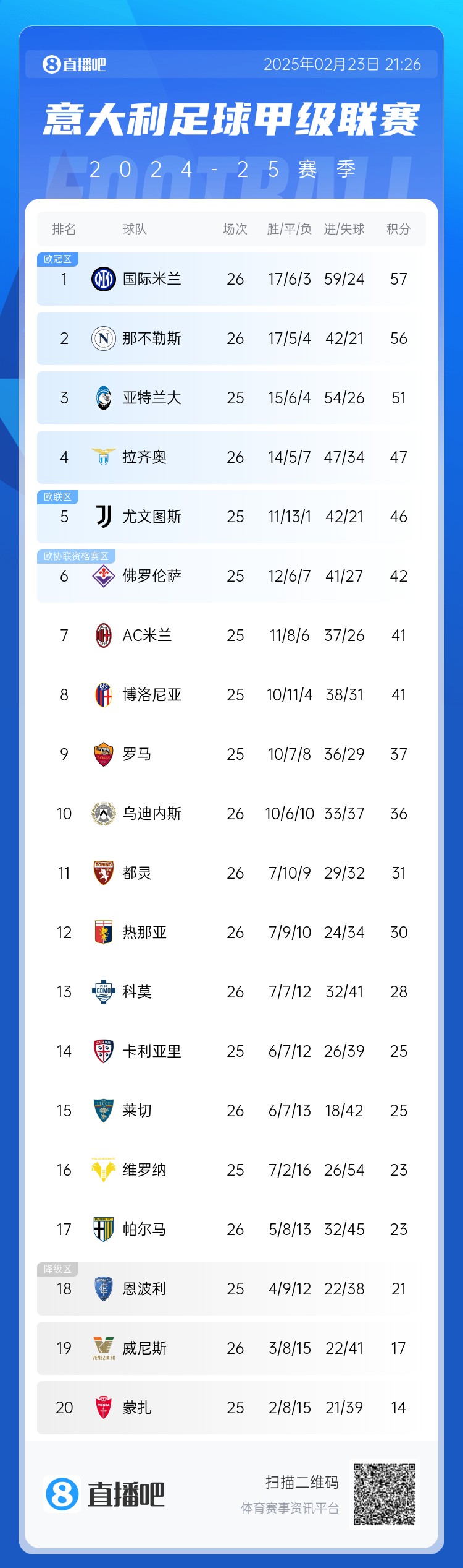 意甲積分榜：國米1分領(lǐng)跑，那不勒斯近4輪3平1負退居第2，米蘭第7