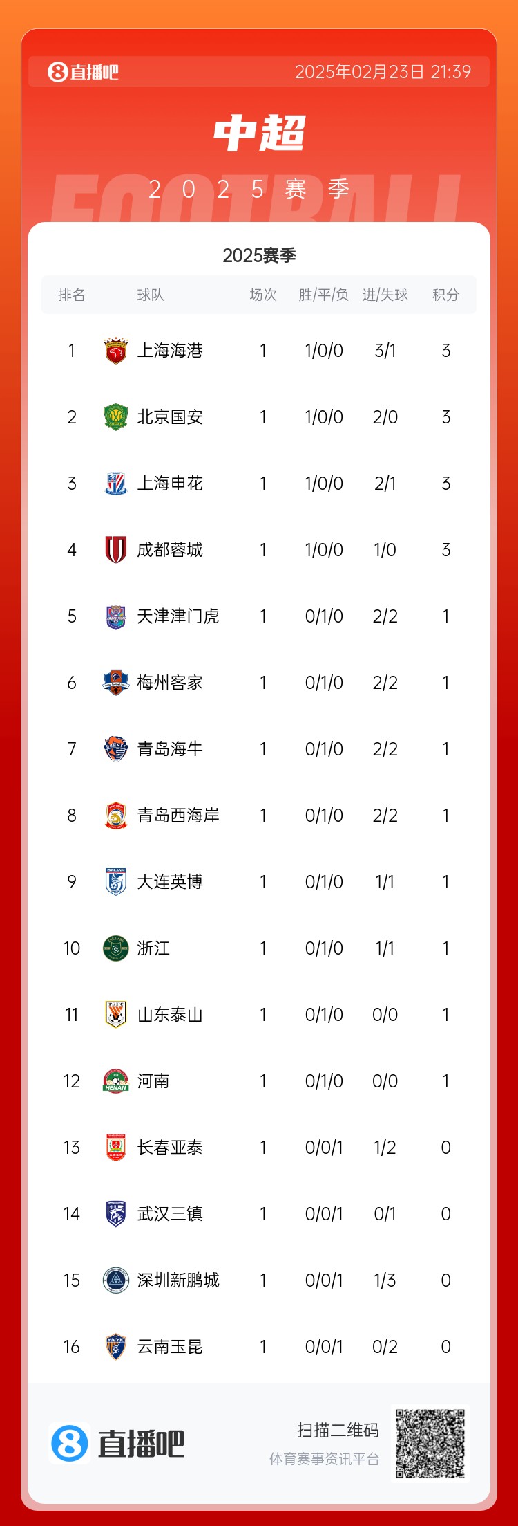  中超首輪積分榜：海港領(lǐng)跑，國安、申花、蓉城緊隨其后