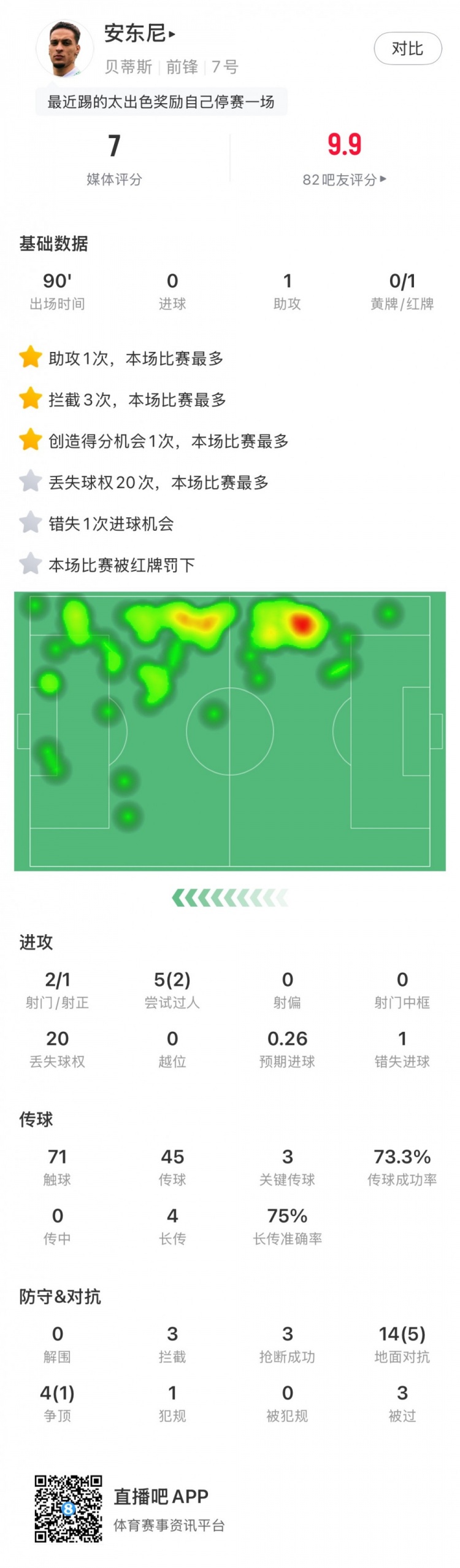  無緣戰(zhàn)皇馬，安東尼全場數(shù)據(jù)：1助攻3關(guān)鍵傳球1直紅，獲評7分
