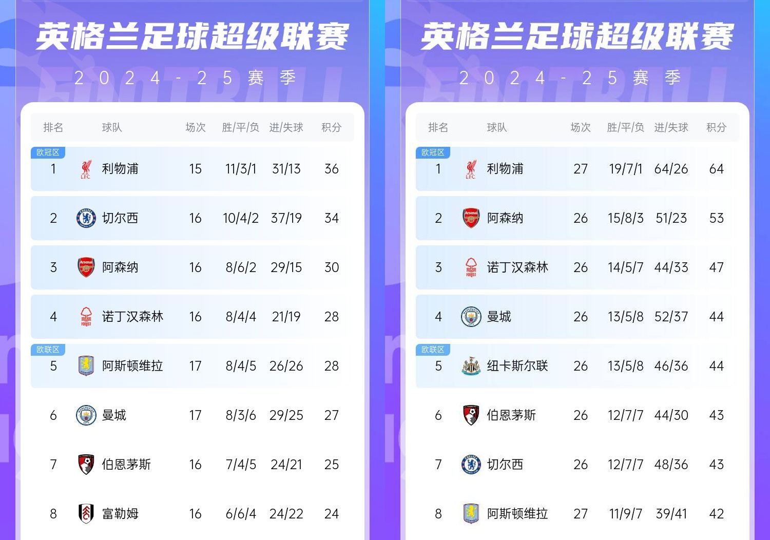  直接爆胎??切爾西從英超第2暴跌到第7，10場僅2勝&從爭冠到爭五