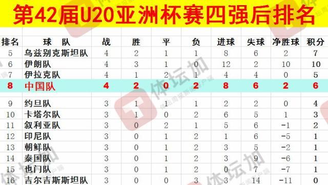  體壇：U20國青最終排名本屆U20亞洲杯第八，比上一屆下降一位