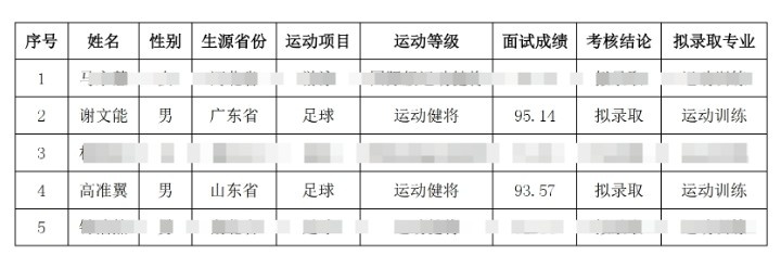  祝賀！謝文能、高準(zhǔn)翼、鐘浩然被華中科技大學(xué)保送錄取