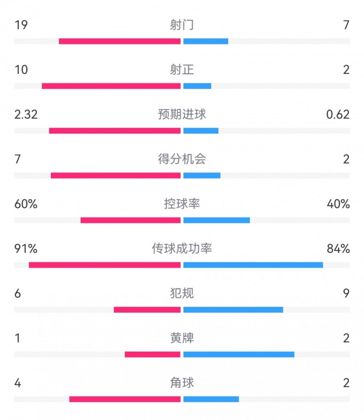  切爾西4-0圣徒數(shù)據(jù)：射門19-7，射正10-2，得分機會7-2
