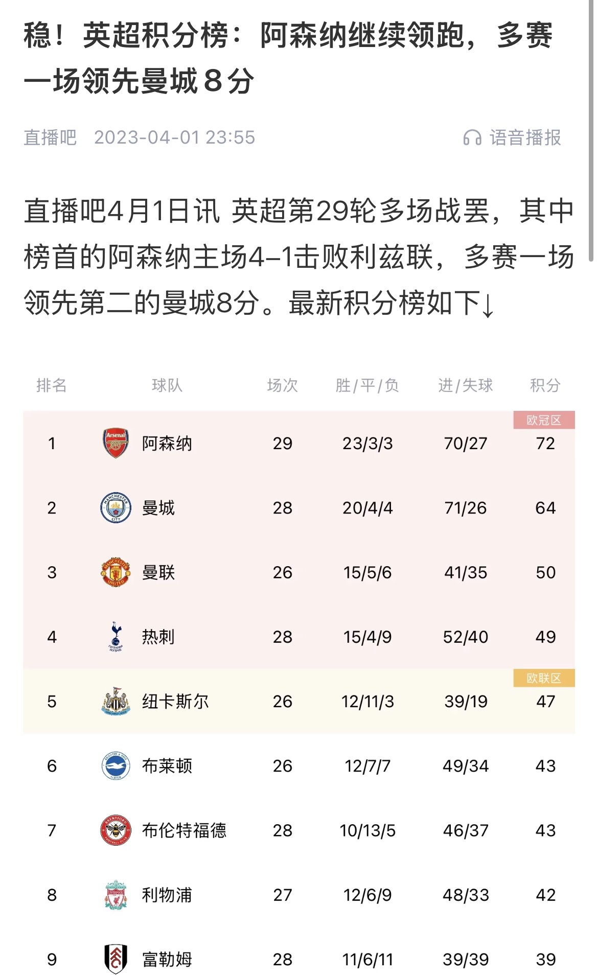  會(huì)有奇跡嗎？曼城上上賽季落后8分逆轉(zhuǎn)奪冠 槍手暫落后利物浦11分