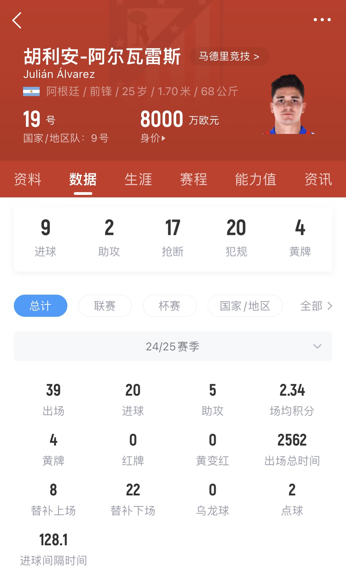  小蜘蛛本賽季已進(jìn)20球，遠(yuǎn)超哈蘭德之外的曼城中前場(chǎng)球員
