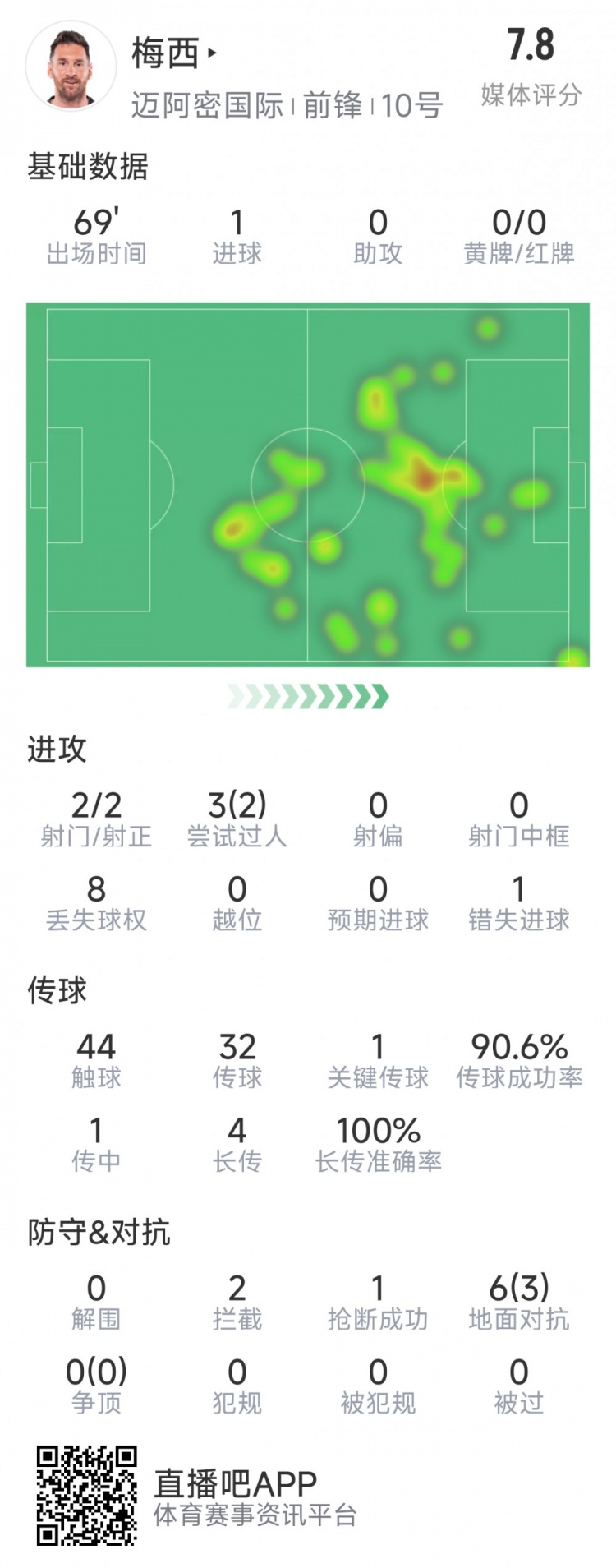  梅西本場數(shù)據(jù)：1粒進(jìn)球，2次射正，1關(guān)鍵傳球，2次成功過人