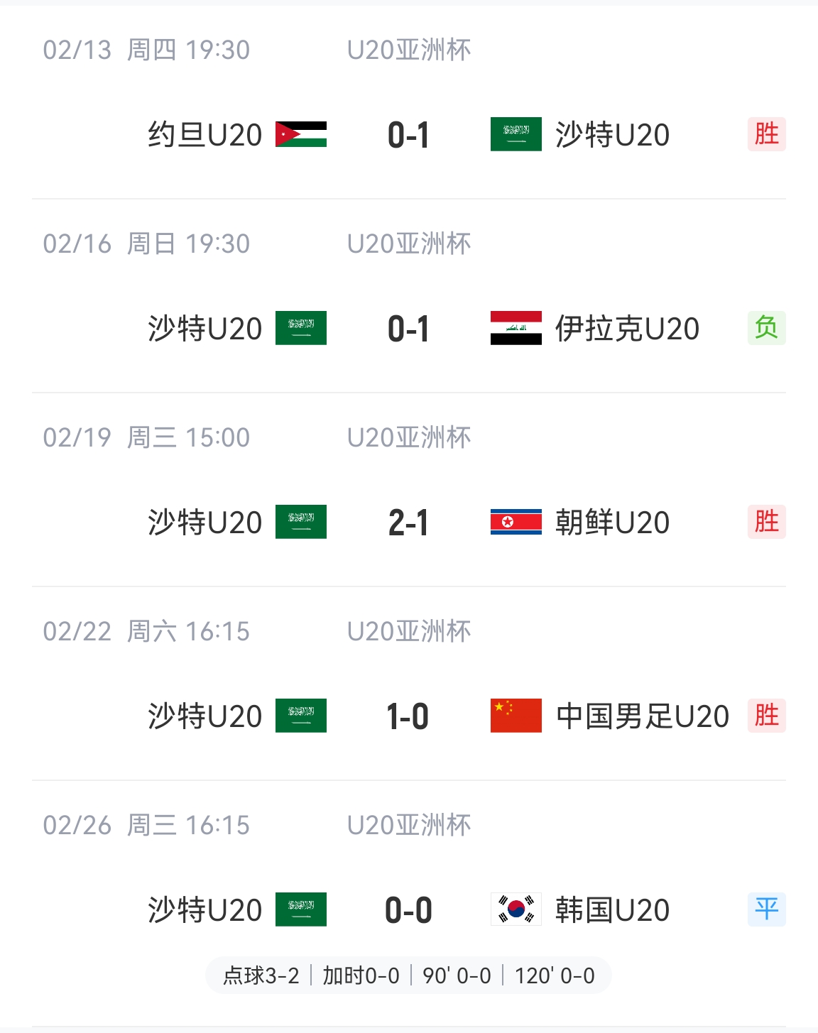  防守贏得總冠軍！沙特U20本屆5場(chǎng)比賽進(jìn)4球丟2球，進(jìn)決賽&世青賽