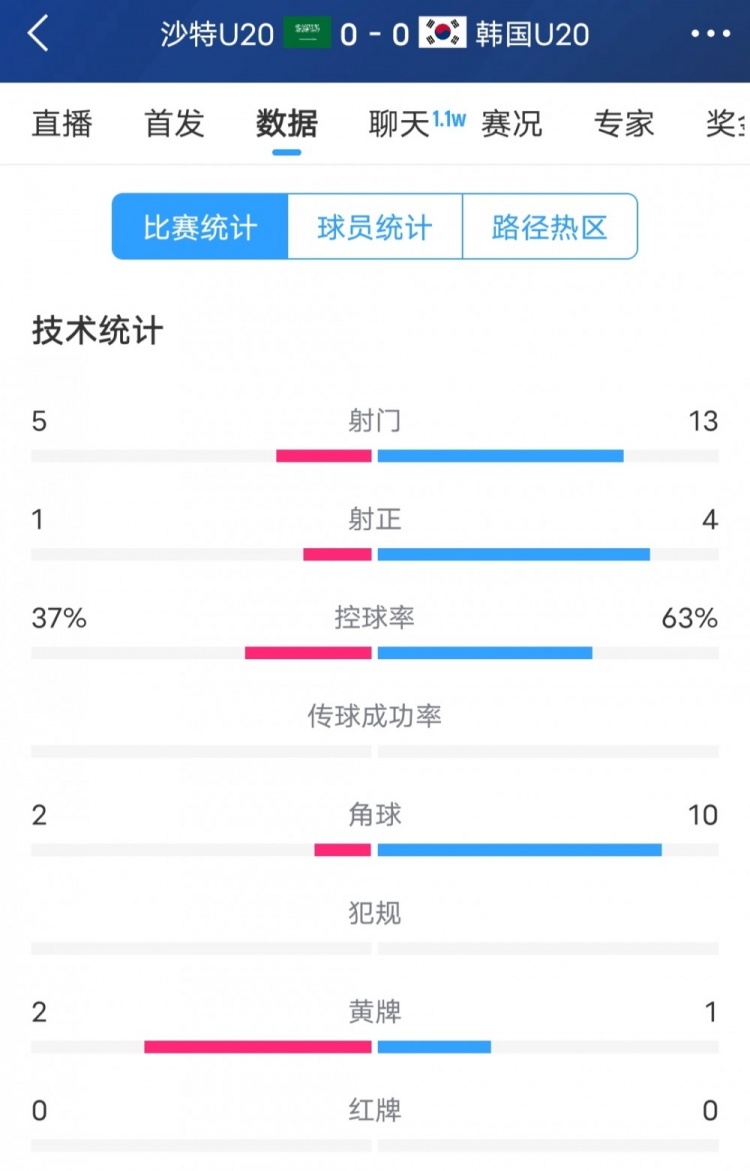  韓國vs沙特全場數據：韓國U20隊13次射門4次射正，占據明顯優(yōu)勢