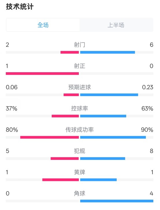  森林半場0-0阿森納數(shù)據(jù)：射門2-6，射正1-0，控球率37%-63%