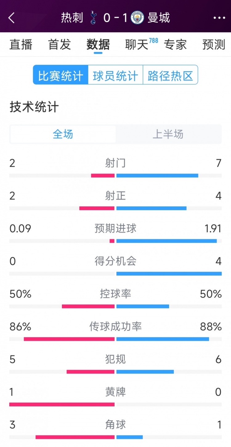  曼城vs熱刺半場數(shù)據(jù)：射門7-2，射正4-2，得分機(jī)會(huì)4-0