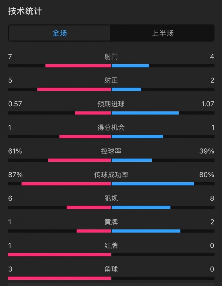  曼聯(lián)vs伊鎮(zhèn)半場(chǎng)數(shù)據(jù)：射門(mén)7-4，射正5-2，控球率61%-39%，角球3-0