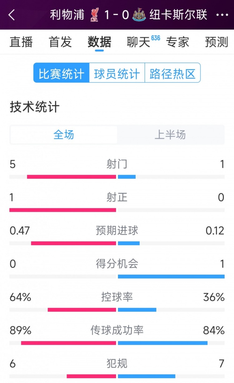 利物浦vs紐卡半場數(shù)據(jù)：射門5-1，射正1-0，得分機(jī)會0-1