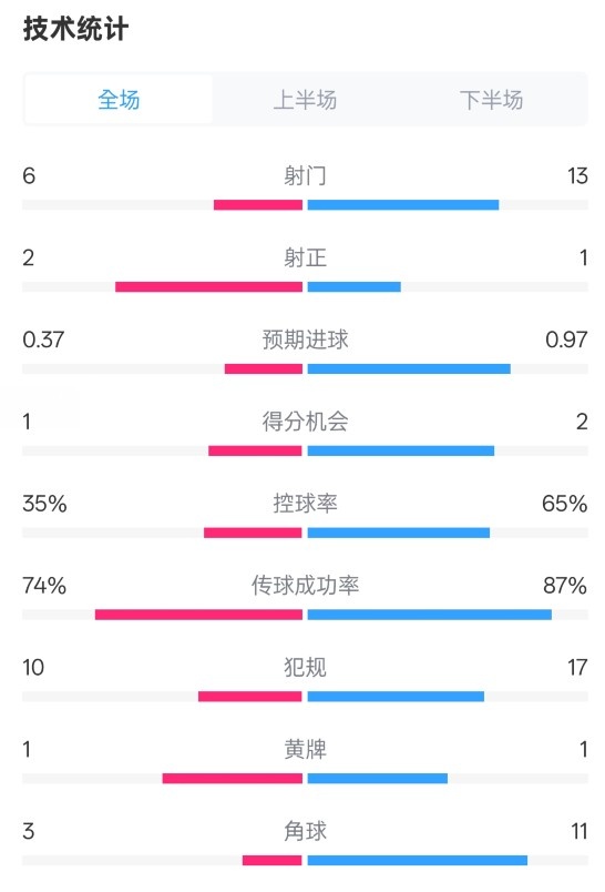  森林0-0阿森納全場(chǎng)數(shù)據(jù)：射門(mén)6-13，射正2-1，控球率35%-65%