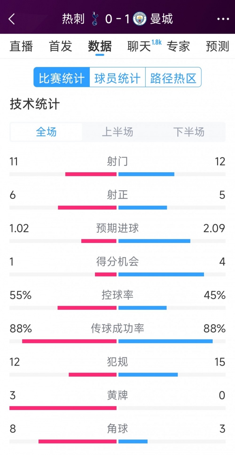  曼城1-0熱刺全場(chǎng)數(shù)據(jù)：射門12-11，射正5-6，得分機(jī)會(huì)4-2