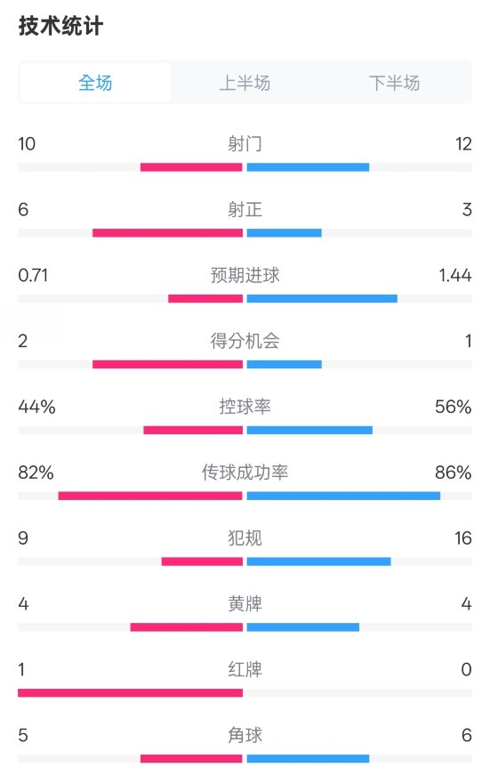  曼聯(lián)3-2伊鎮(zhèn)數(shù)據(jù)：射門10-12，射正6-3，控球率44%-56%，紅牌1-0