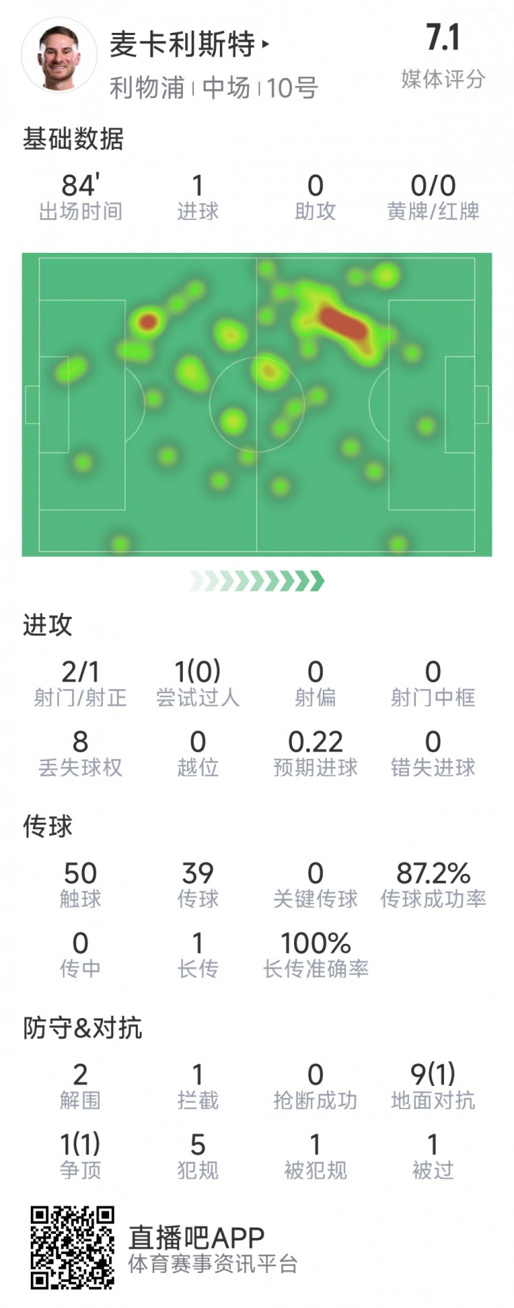  麥卡利斯特本場(chǎng)數(shù)據(jù)：1粒進(jìn)球，2射1正，2次解圍